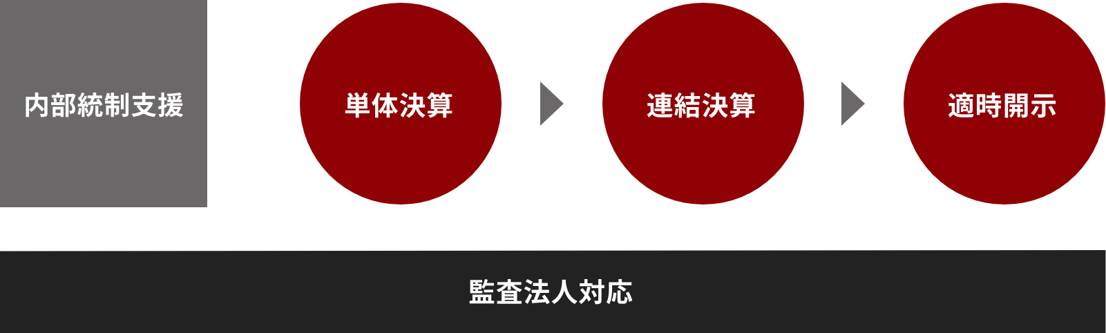 クライアント様と共に期限内に正確かつニーズに合致した決算開示を実行します。継続的に正確な決算開示を実行するための体制構築、決算早期化のための業務改善を推進します。