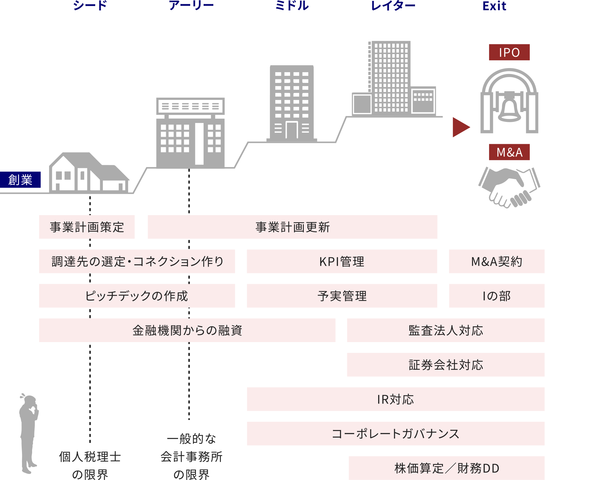 Plan：各種業務支援