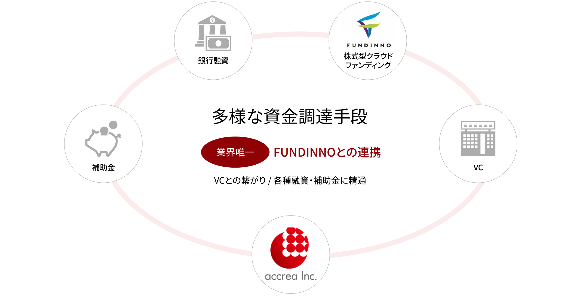 Accrea：各種の資金調達に強い！