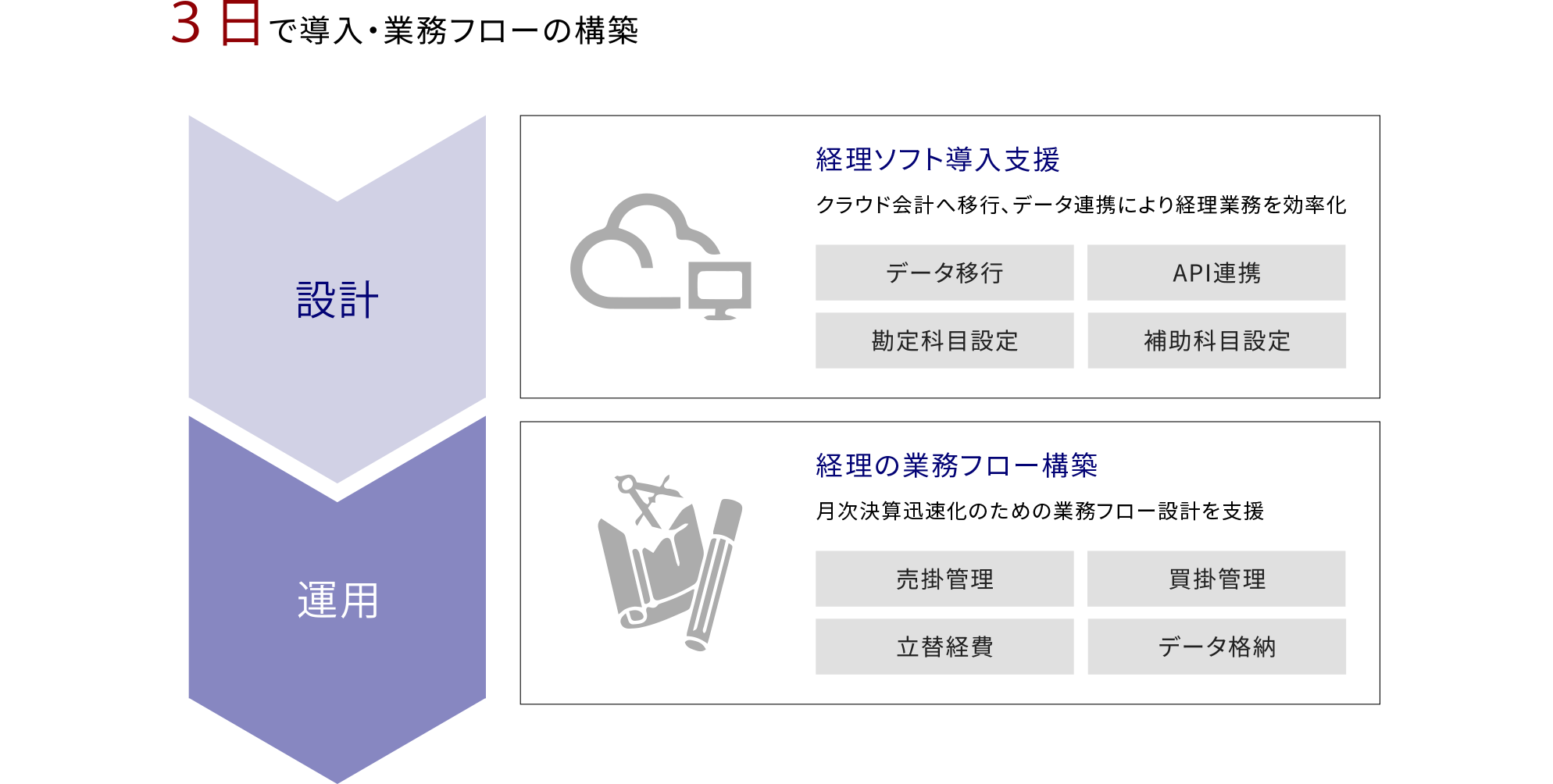 月次決算の迅速化　設計～運用