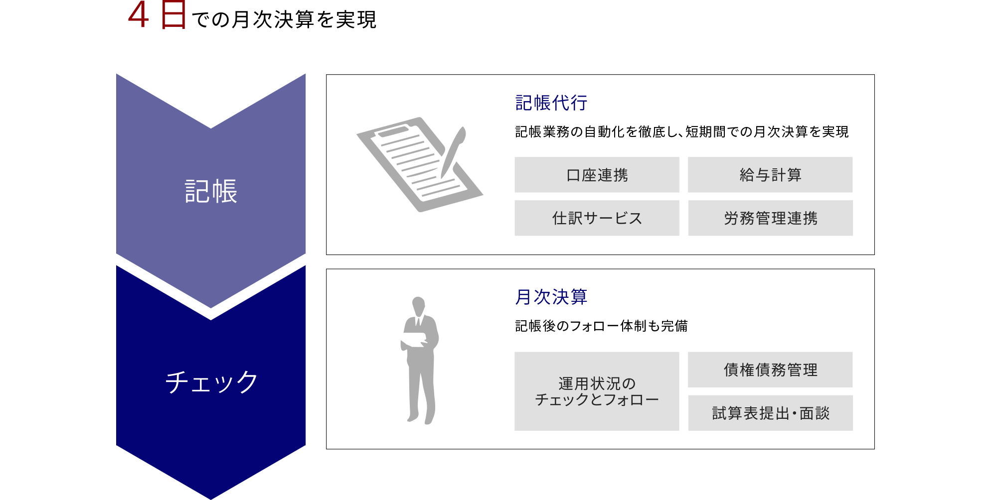 月次決算の迅速化　記帳～チェック